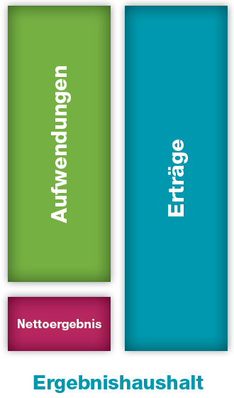 Ergebnishaushalt