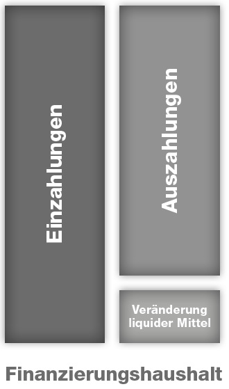 Finanzierungshaushalt