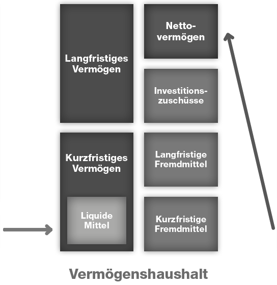 Vermögenshaushalt